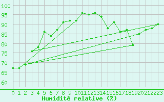 Courbe de l'humidit relative pour Dinard (35)