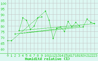 Courbe de l'humidit relative pour Brest (29)