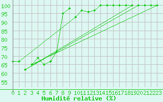 Courbe de l'humidit relative pour Crap Masegn