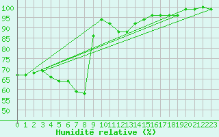 Courbe de l'humidit relative pour Schauenburg-Elgershausen