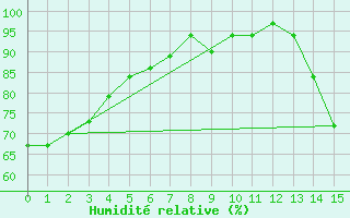 Courbe de l'humidit relative pour La Mesa San Pedro Sula