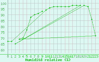 Courbe de l'humidit relative pour Gisborne Aerodrome Aws