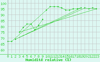 Courbe de l'humidit relative pour Goldberg