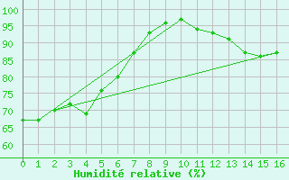 Courbe de l'humidit relative pour Osborne Head