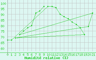 Courbe de l'humidit relative pour Deschambaults , Que.