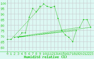 Courbe de l'humidit relative pour Chteau-Chinon (58)