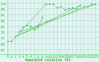 Courbe de l'humidit relative pour Schmuecke