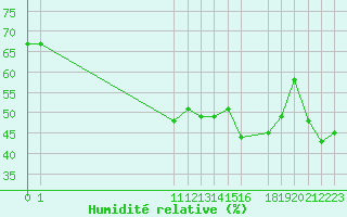 Courbe de l'humidit relative pour San Chierlo (It)