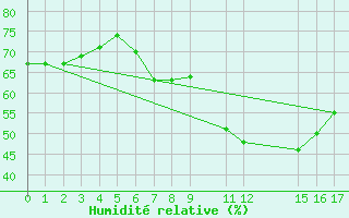 Courbe de l'humidit relative pour Po