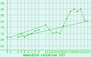 Courbe de l'humidit relative pour Thorshavn