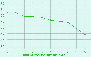 Courbe de l'humidit relative pour Borkum-Flugplatz