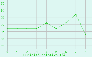 Courbe de l'humidit relative pour Fains-Veel (55)