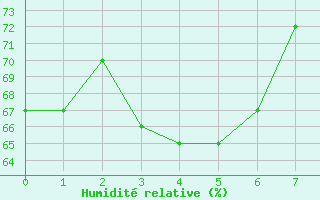 Courbe de l'humidit relative pour Vias (34)