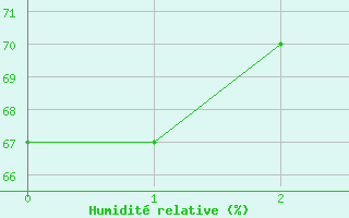 Courbe de l'humidit relative pour Beja