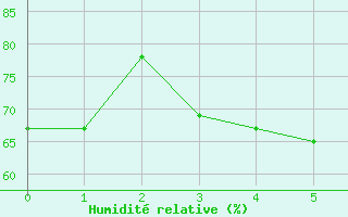 Courbe de l'humidit relative pour Campobasso