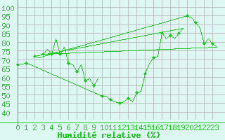 Courbe de l'humidit relative pour Zurich-Kloten