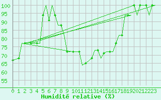 Courbe de l'humidit relative pour Enfidha Hammamet