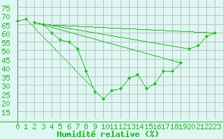 Courbe de l'humidit relative pour Calvi (2B)