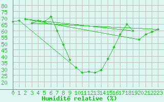 Courbe de l'humidit relative pour Simplon-Dorf
