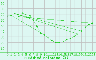 Courbe de l'humidit relative pour Calamocha