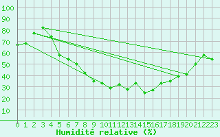 Courbe de l'humidit relative pour Sion (Sw)