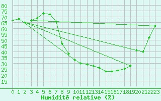Courbe de l'humidit relative pour Aranda de Duero