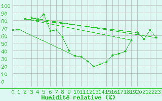 Courbe de l'humidit relative pour Visp