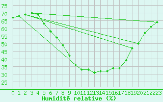 Courbe de l'humidit relative pour Fortun