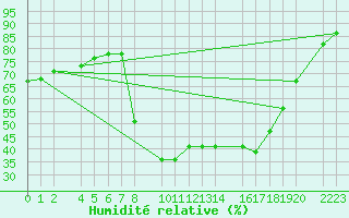 Courbe de l'humidit relative pour Bielsa