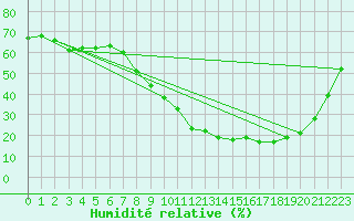 Courbe de l'humidit relative pour Talavera de la Reina