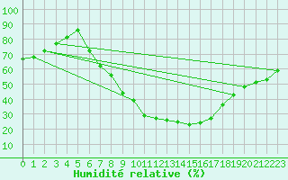 Courbe de l'humidit relative pour Doberlug-Kirchhain