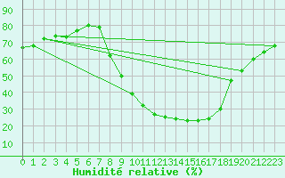 Courbe de l'humidit relative pour Sant Julia de Loria (And)