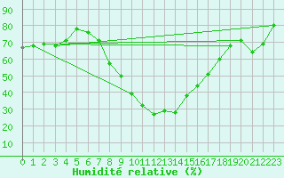 Courbe de l'humidit relative pour Spittal Drau