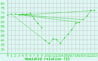 Courbe de l'humidit relative pour List / Sylt