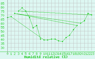 Courbe de l'humidit relative pour Saittarova