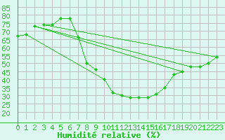 Courbe de l'humidit relative pour Feuchtwangen-Heilbronn