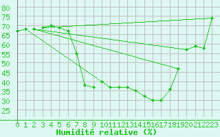 Courbe de l'humidit relative pour Belorado