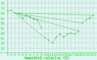 Courbe de l'humidit relative pour Mandailles-Saint-Julien (15)