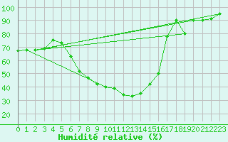 Courbe de l'humidit relative pour Coburg