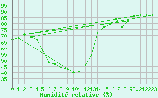 Courbe de l'humidit relative pour Floda