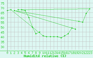 Courbe de l'humidit relative pour Galtuer