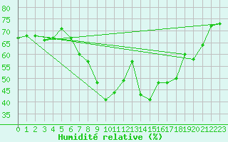 Courbe de l'humidit relative pour Nice (06)