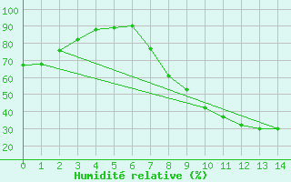 Courbe de l'humidit relative pour Talavera de la Reina
