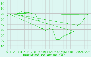 Courbe de l'humidit relative pour Eygliers (05)