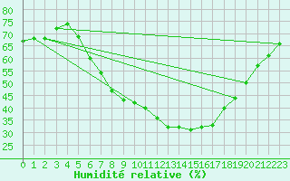 Courbe de l'humidit relative pour Siofok