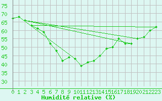 Courbe de l'humidit relative pour Serak