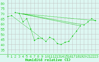 Courbe de l'humidit relative pour Monte Rosa