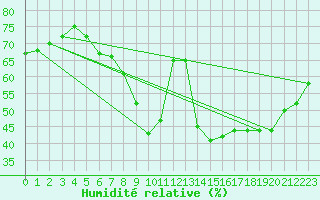 Courbe de l'humidit relative pour San Casciano di Cascina (It)