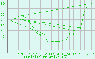 Courbe de l'humidit relative pour Baruth