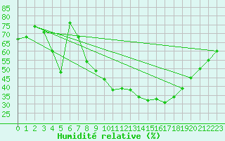Courbe de l'humidit relative pour Embrun (05)